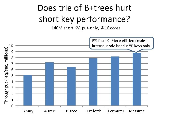 Does trie of B+trees hurt short key performance? Throughput (req/sec, millions) 140 M short Does trie of B+trees hurt short key performance? Throughput (req/sec, millions) 140 M short