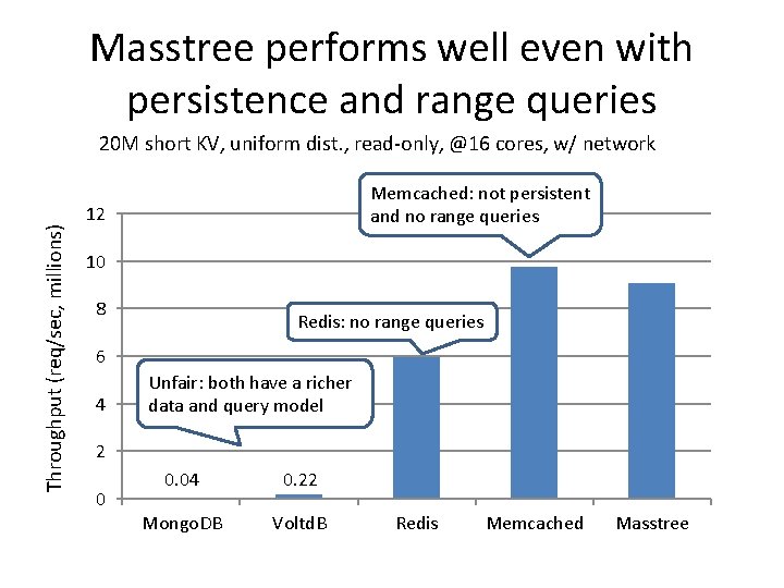 Masstree performs well even with persistence and range queries Throughput (req/sec, millions) 20 M Masstree performs well even with persistence and range queries Throughput (req/sec, millions) 20 M