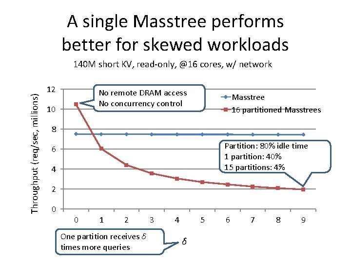 A single Masstree performs better for skewed workloads Throughput (req/sec, millions) 140 M short A single Masstree performs better for skewed workloads Throughput (req/sec, millions) 140 M short