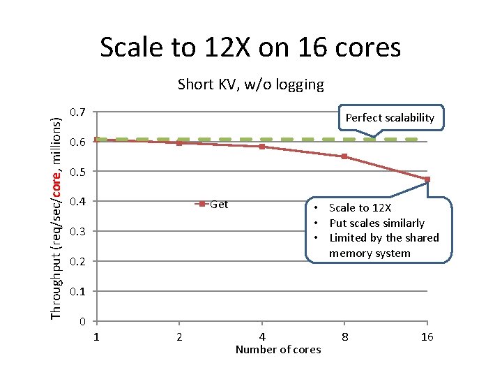 Scale to 12 X on 16 cores Throughput (req/sec/core, millions) Short KV, w/o logging Scale to 12 X on 16 cores Throughput (req/sec/core, millions) Short KV, w/o logging
