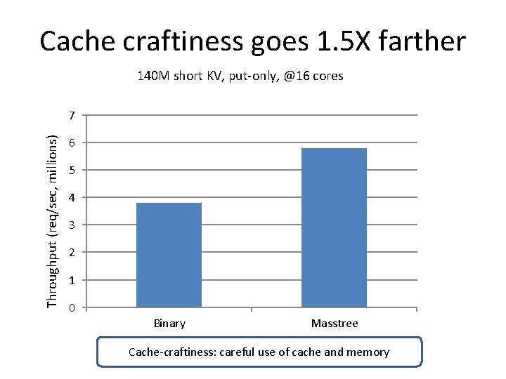 Cache craftiness goes 1. 5 X farther 140 M short KV, put-only, @16 cores Cache craftiness goes 1. 5 X farther 140 M short KV, put-only, @16 cores