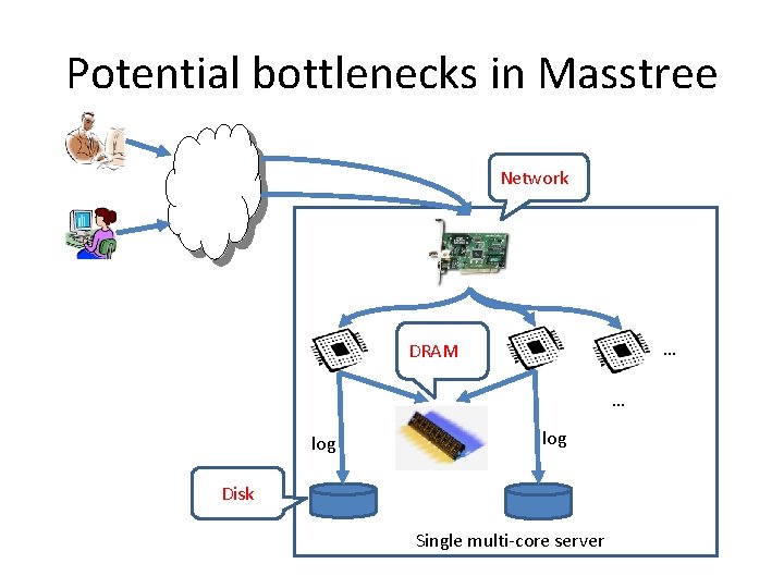 Potential bottlenecks in Masstree Network … DRAM … log Disk Single multi-core server Potential bottlenecks in Masstree Network … DRAM … log Disk Single multi-core server