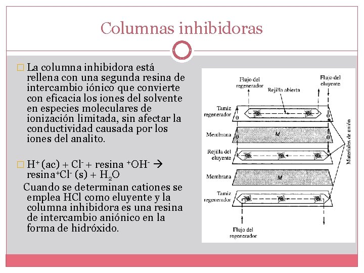 Columnas inhibidoras � La columna inhibidora está rellena con una segunda resina de intercambio