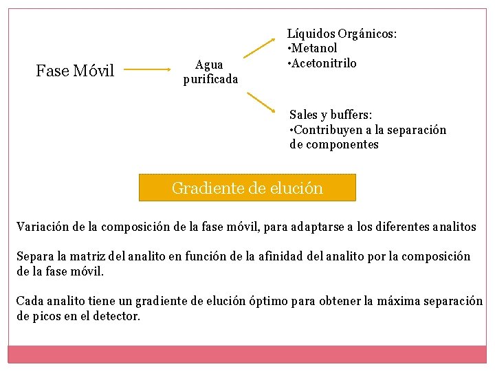 Fase Móvil Agua purificada Líquidos Orgánicos: • Metanol • Acetonitrilo Sales y buffers: •