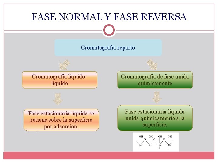 FASE NORMAL Y FASE REVERSA Cromatografía reparto Cromatografía líquido Fase estacionaria líquida se retiene