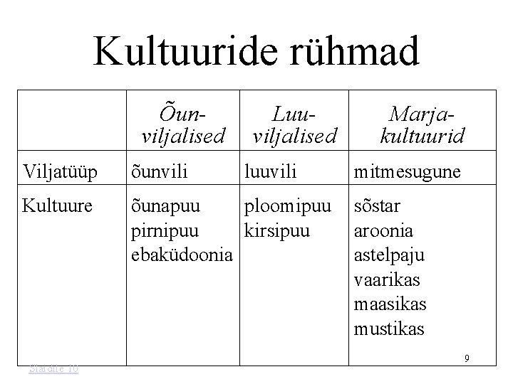 Kultuuride rühmad Õunviljalised Luuviljalised Viljatüüp õunvili Kultuure õunapuu ploomipuu pirnipuu kirsipuu ebaküdoonia Slaidile 10