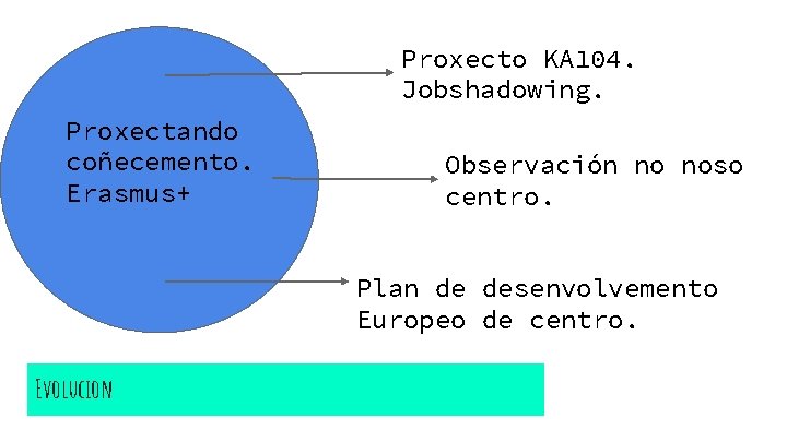 Proxecto KA 104. Jobshadowing. Proxectando coñecemento. Erasmus+ Observación no noso centro. Plan de desenvolvemento