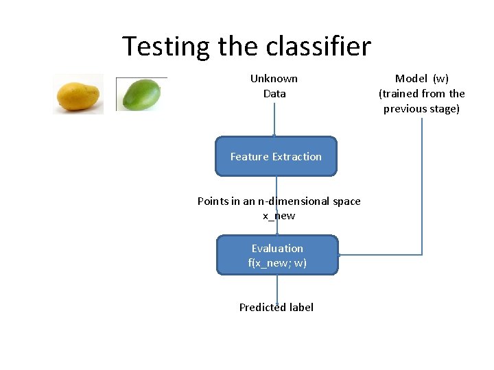 Testing the classifier Unknown Data Feature Extraction Points in an n-dimensional space x_new Evaluation