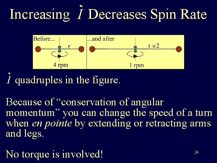 Increasing Decreases Spin Rate quadruples in the figure. Because of “conservation of angular momentum”