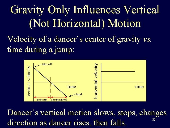 Gravity Only Influences Vertical (Not Horizontal) Motion Velocity of a dancer’s center of gravity