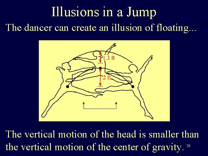 Illusions in a Jump The dancer can create an illusion of floating. . .