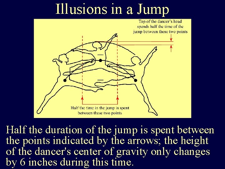 Illusions in a Jump Half the duration of the jump is spent between the