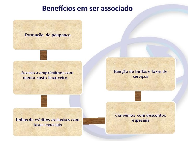Benefícios em ser associado Formação de poupança Acesso a empréstimos com menor custo financeiro