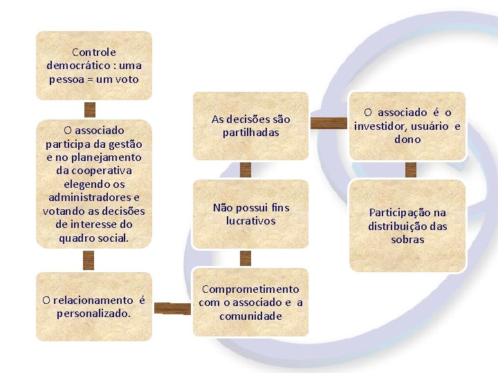 Controle democrático : uma pessoa = um voto O associado participa da gestão e
