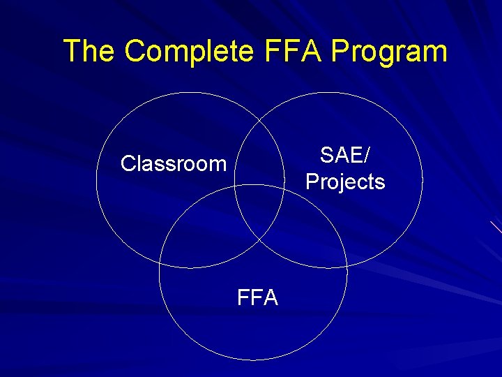 The Complete FFA Program SAE/ Projects Classroom FFA 