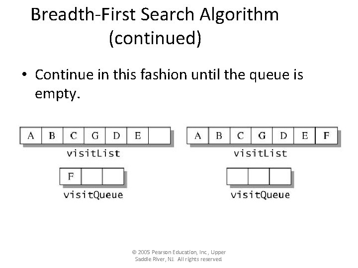 Breadth-First Search Algorithm (continued) • Continue in this fashion until the queue is empty.