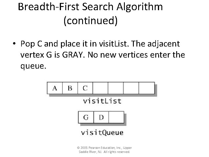 Breadth-First Search Algorithm (continued) • Pop C and place it in visit. List. The