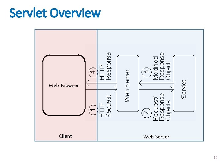Servlet Overview Web Browser Client Web Server 11 