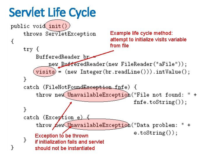 Servlet Life Cycle Example life cycle method: attempt to initialize visits variable from file