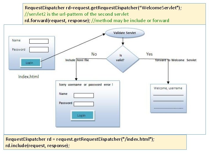 Request. Dispatcher rd=request. get. Request. Dispatcher(“Welcome. Servlet"); //servlet 2 is the url-pattern of the
