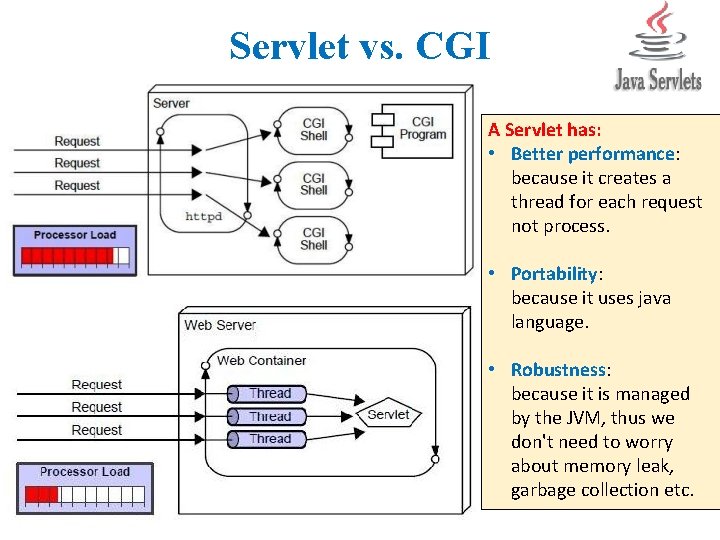 Servlet vs. CGI A Servlet has: • Better performance: because it creates a thread