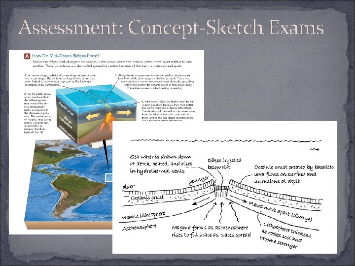 Assessment: Concept-Sketch Exams 