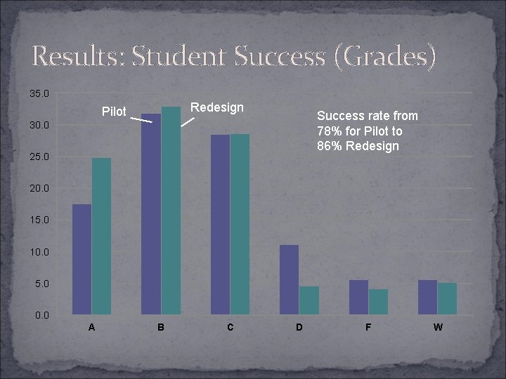 Results: Student Success (Grades) 35. 0 Redesign Pilot Success rate from 78% for Pilot