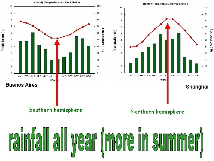 Buenos Aires Southern hemisphere Shanghai Northern hemisphere 