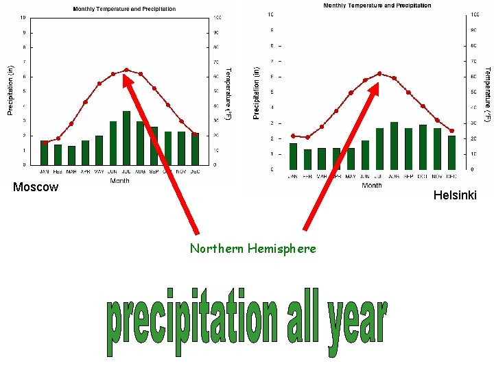 Moscow Helsinki Northern Hemisphere 
