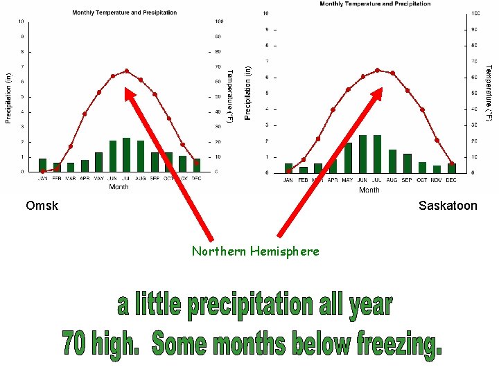 Omsk Saskatoon Northern Hemisphere 