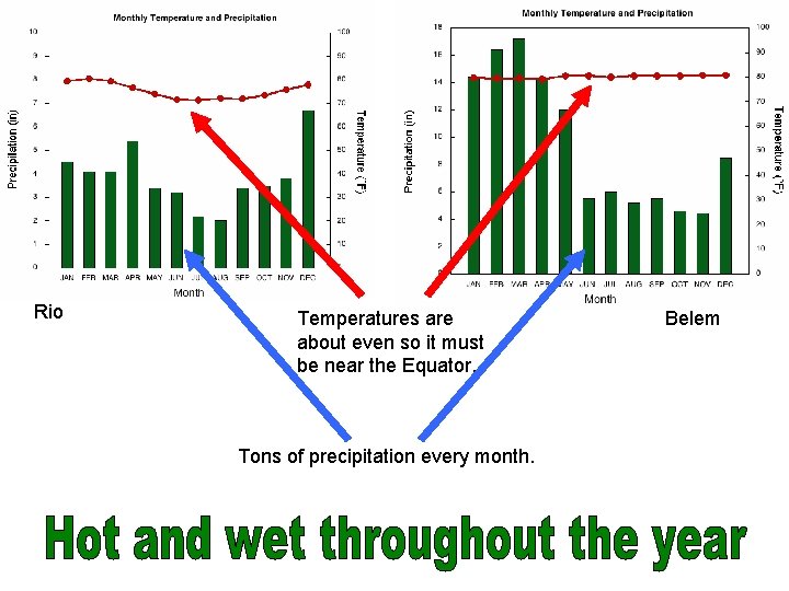 Rio Temperatures are about even so it must be near the Equator. Tons of