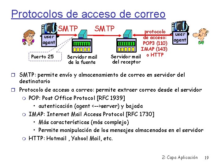Protocolos de acceso de correo user agent Puerto 25 SMTP Servidor mail de la