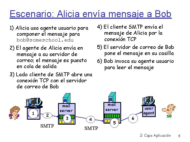 Escenario: Alicia envía mensaje a Bob 1) Alicia usa agente usuario para componer el