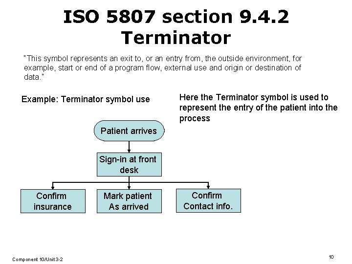 ISO 5807 section 9. 4. 2 Terminator “This symbol represents an exit to, or