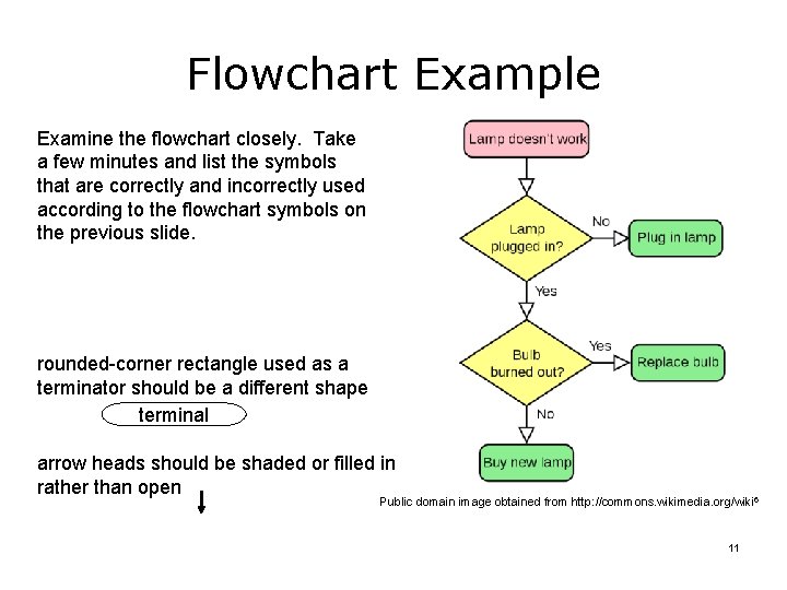 Flowchart Example Examine the flowchart closely. Take a few minutes and list the symbols