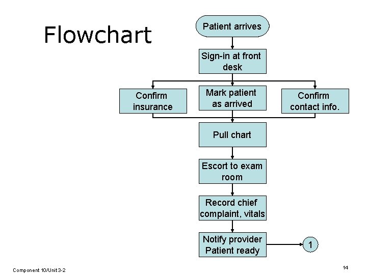 Flowchart Patient arrives Sign-in at front desk Confirm insurance Mark patient as arrived Confirm