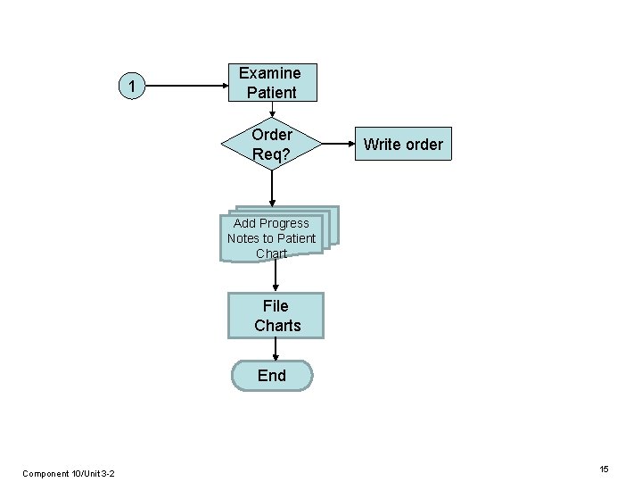 1 Examine Patient Order Req? Write order Add Progress Notes to Patient Chart File