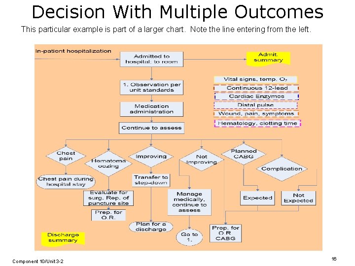 Decision With Multiple Outcomes This particular example is part of a larger chart. Note