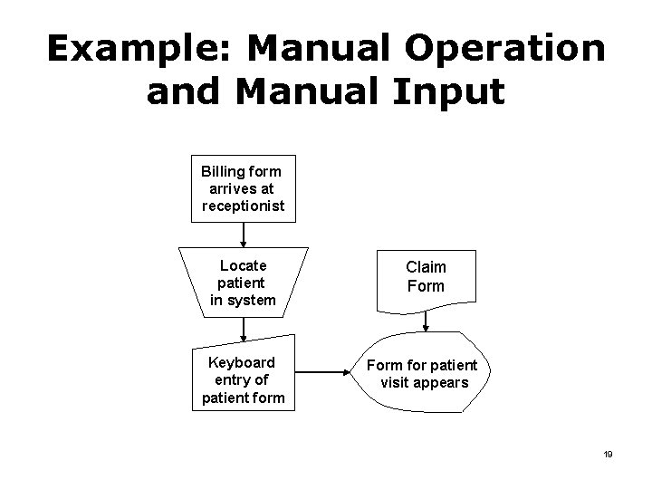 Example: Manual Operation and Manual Input Billing form arrives at receptionist Locate patient in