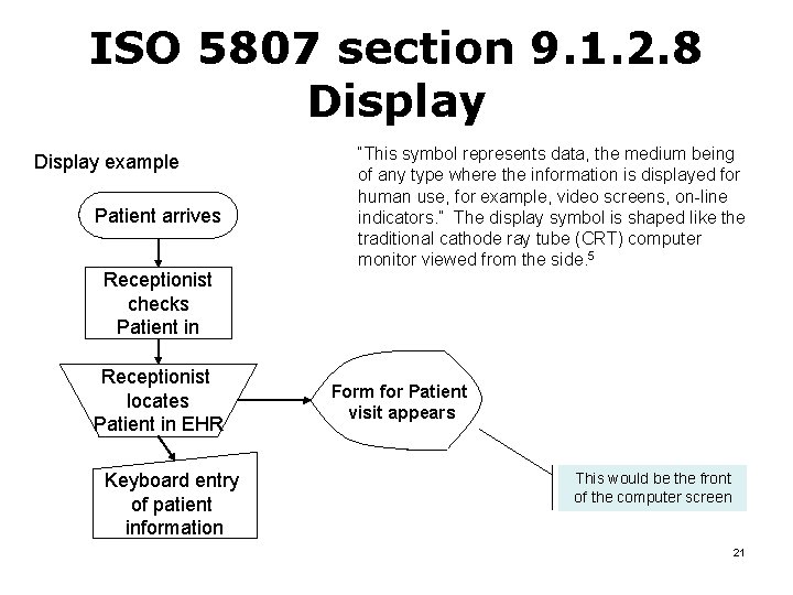 ISO 5807 section 9. 1. 2. 8 Display example Patient arrives Receptionist checks Patient