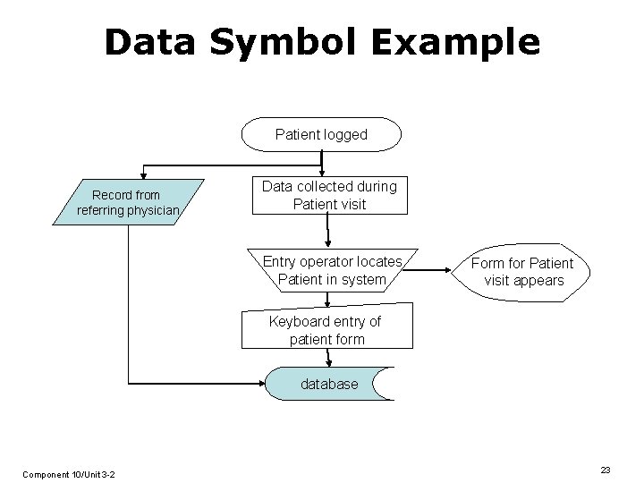 Data Symbol Example Patient logged Record from referring physician Data collected during Patient visit