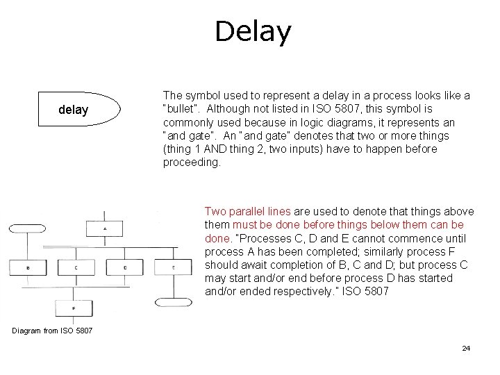 Delay delay The symbol used to represent a delay in a process looks like