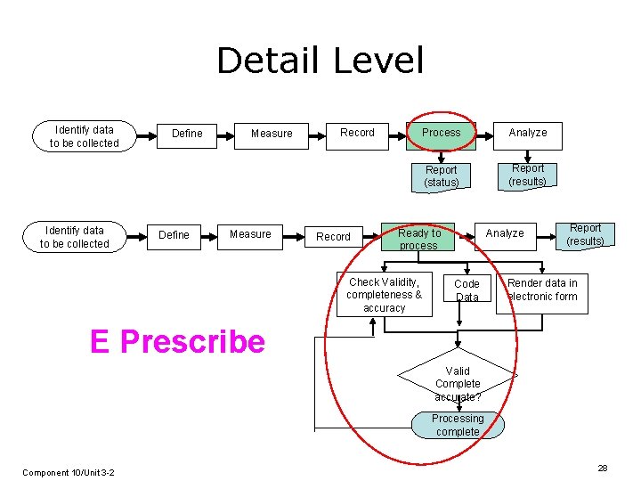 Detail Level Identify data to be collected Define Measure Record Process Analyze Report (status)