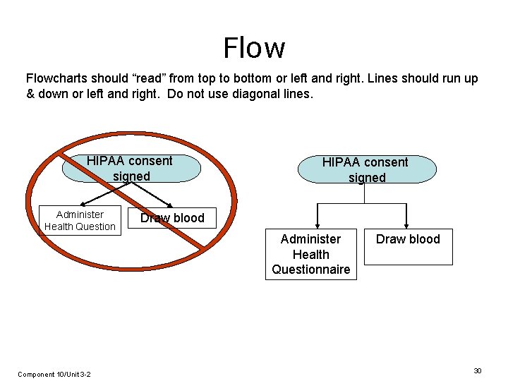 Flowcharts should “read” from top to bottom or left and right. Lines should run