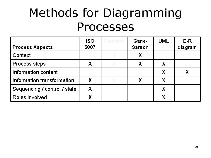 Methods for Diagramming Processes Process Aspects ISO 5807 Context Process steps X Yourdon Gane.