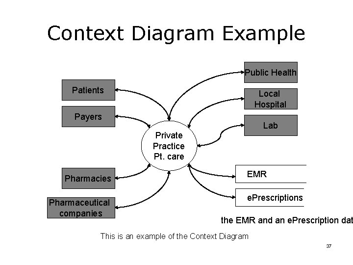 Context Diagram Example Public Health Patients Local Hospital Payers Lab Private Practice Pt. care