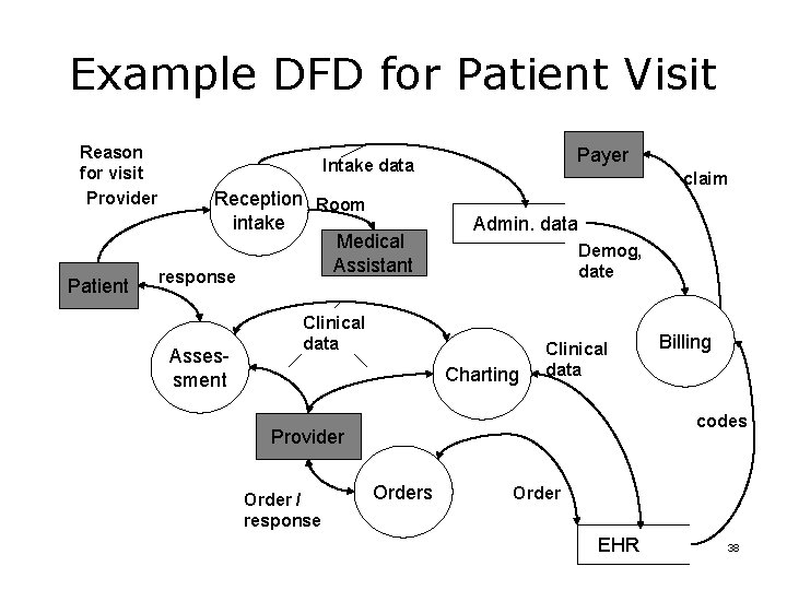 Example DFD for Patient Visit Reason for visit Provider Patient Payer Intake data Reception