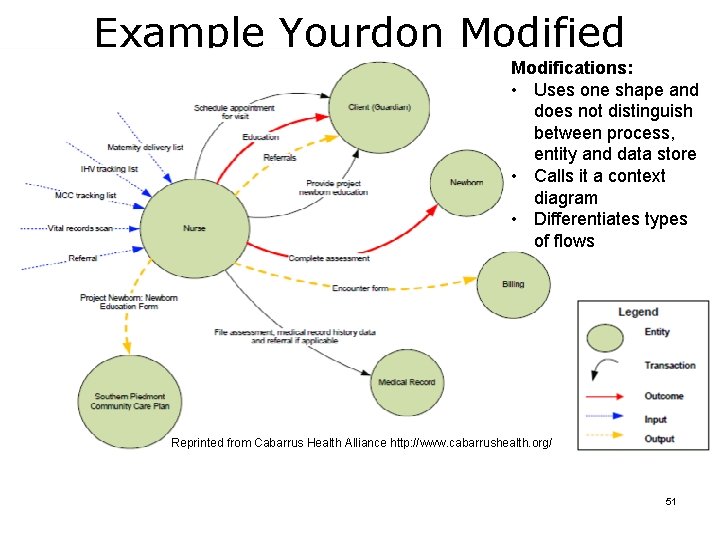 Example Yourdon Modified Modifications: • Uses one shape and does not distinguish between process,
