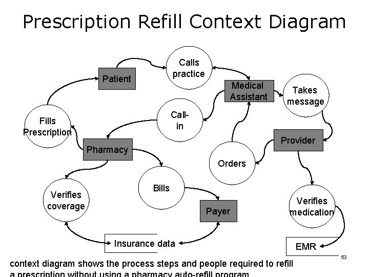 Prescription Refill Context Diagram Calls practice Patient Medical Assistant Takes message Callin Fills Prescription