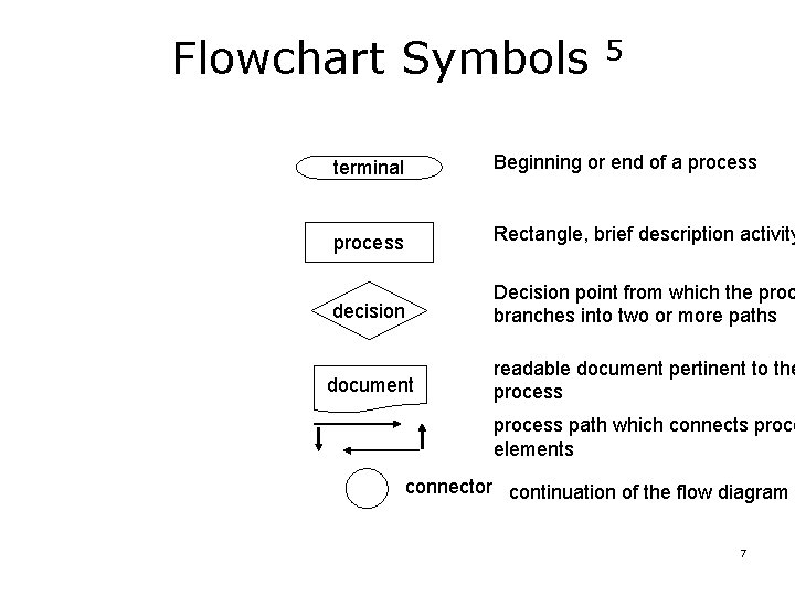 Flowchart Symbols 5 terminal Beginning or end of a process Rectangle, brief description activity